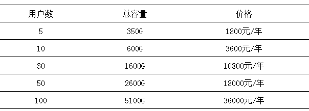 微盤如何擴容？如何升級至專業(yè)版-騰曦網(wǎng)絡(luò)[騰訊企業(yè)郵箱]